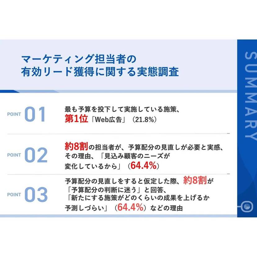 BtoBマーケティング担当者の約8割が予算配分の見直しが必要と実感！理由の上位に"見込顧客のニーズの変化"や"リード獲得数が頭打ち"【IDEATECH調査】