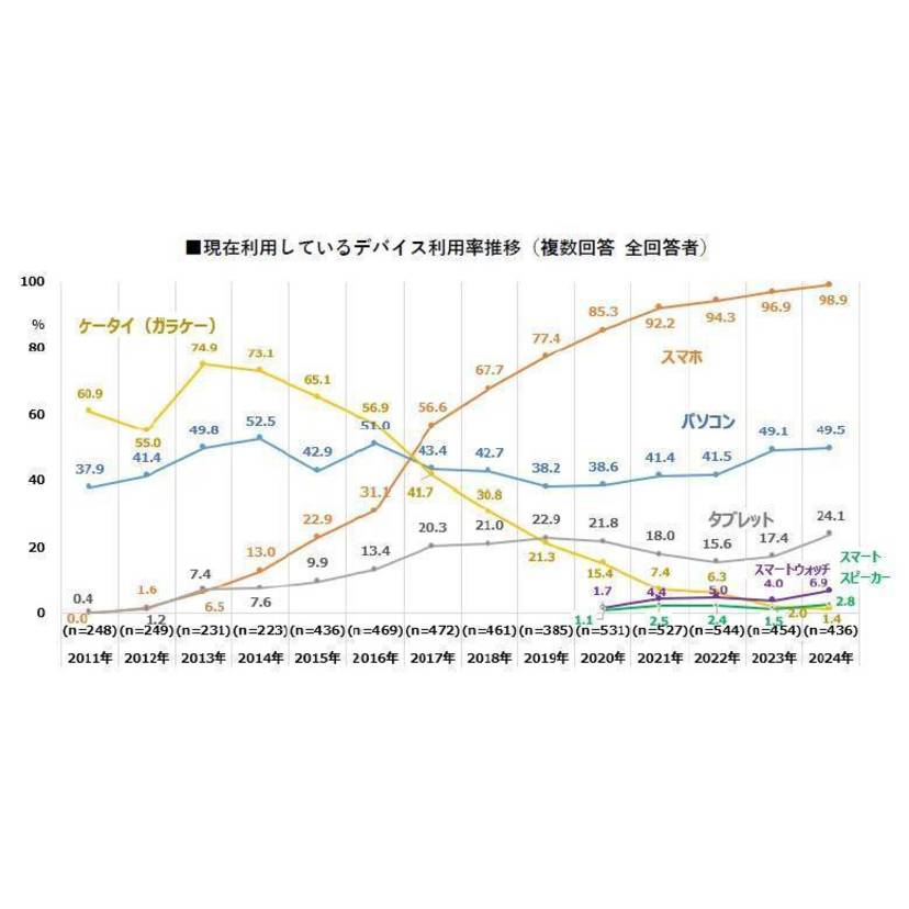 シニア女性のスマホ保有率は98.9％！シニア女性のデジタル活用は"当たり前"に【ハルメク 生きかた上手研究所調査】