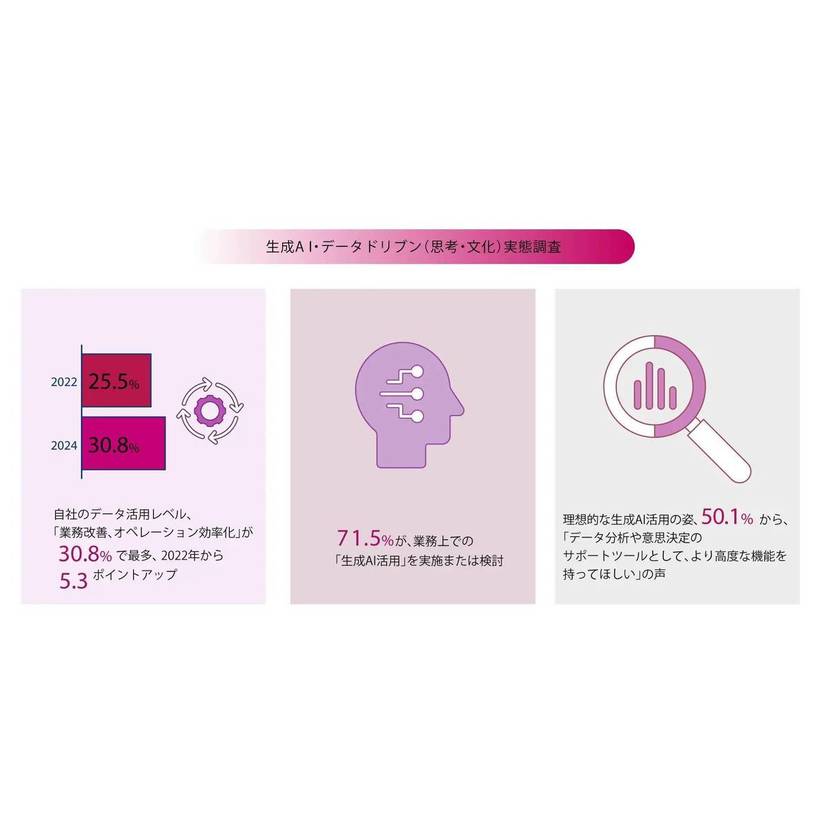 売上高100億円以上の企業のデータ活用レベルは「業務改善、オペレーション効率化」が30.8%で最多【ウイングアーク1st調査】