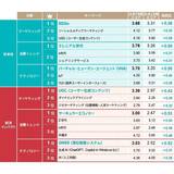 日経クロストレンド、「今後伸びるビジネス」2024年下半期ランキングを発表