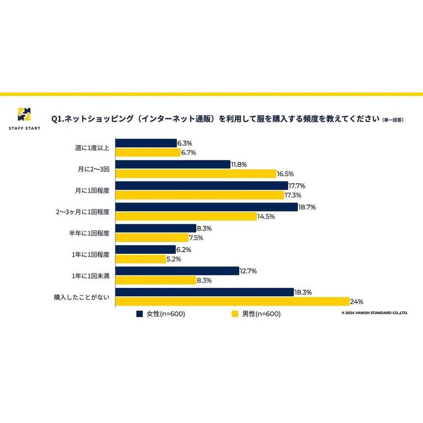 ECサイト上のスタッフのコーディネートを参考にする人は、7割以上が店舗に行きたいと思い、6割以上の人が実際に来店する【バニッシュ・スタンダード調査】