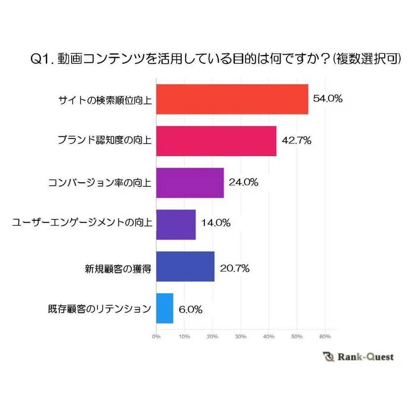 SEOにおける動画コンテンツの活用目的は検索順位・ブランド認知度向上！約8割がSEO効果を実感している結果に【eclore調査】