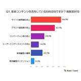 SEOにおける動画コンテンツの活用目的は検索順位・ブランド認知度向上！約8割がSEO効果を実感している結果に【eclore調査】