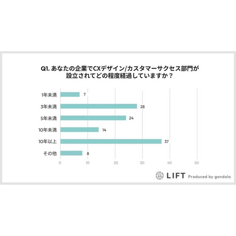 ゴンドラ、CXデザイン・カスタマーサクセスの最新トレンドと顧客エンゲージメントに関する調査結果を発表