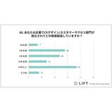 ゴンドラ、CXデザイン・カスタマーサクセスの最新トレンドと顧客エンゲージメントに関する調査結果を発表