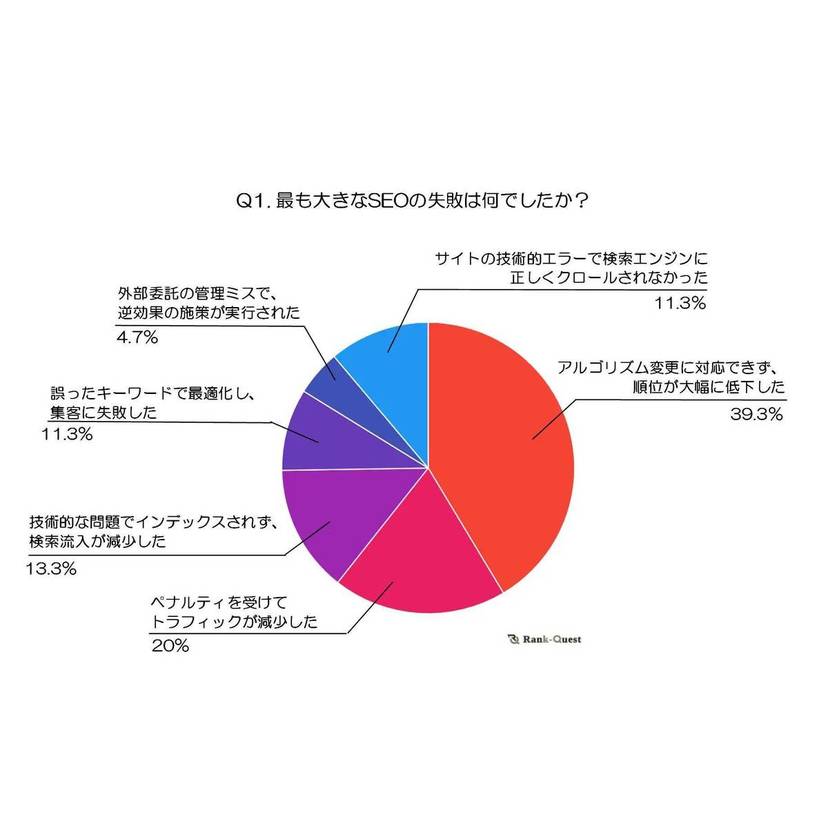 SEOの失敗から学んだ教訓、「技術的な最適化の重要性」「キーワード選定の重要性」「コンテンツの質が検索順位に与える影響」が上位に【eclore調査】