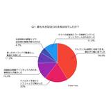 SEOの失敗から学んだ教訓、「技術的な最適化の重要性」「キーワード選定の重要性」「コンテンツの質が検索順位に与える影響」が上位に【eclore調査】