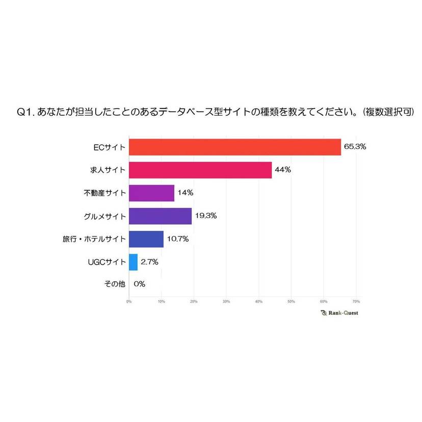 DB型サイトでSEO施策を実行して対策ページが上位化するまでにかかった期間は"6か月"が最多【eclore調査】