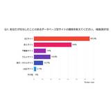 DB型サイトでSEO施策を実行して対策ページが上位化するまでにかかった期間は"6か月"が最多【eclore調査】