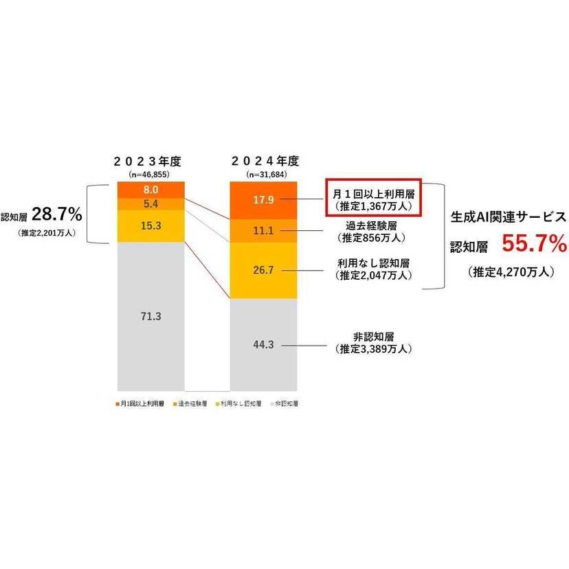 博報堂DYホールディングス Human-Centered AI Institute、「AIと暮らす未来の生活調査2024」の結果を公開