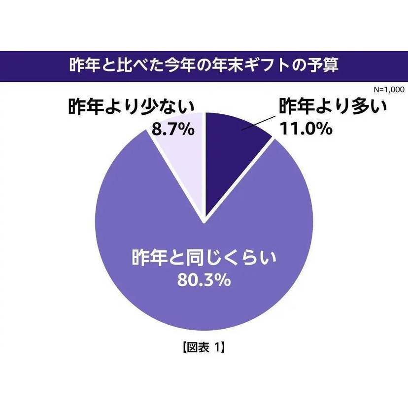 年末ギフトの予算は昨年と同じぐらいが約8割！「自分自身」と「妻・彼女」へのギフトの予算が他よりも多い傾向【Amazon調査】