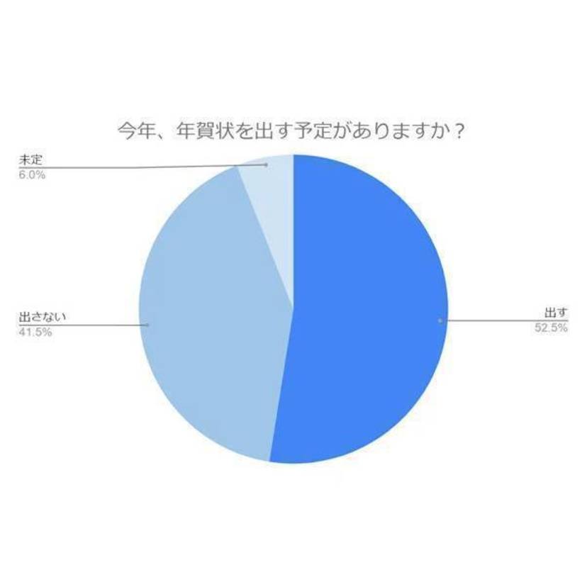 デジタル時代に年賀状は必要？年賀状を出す枚数は減少傾向に【フタバ調査】