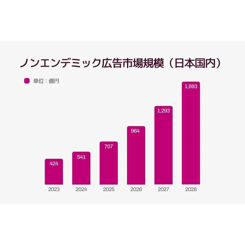 Rokt、リテールメディアの新潮流を占うノンエンデミック広告市場調査を発表