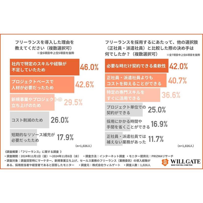 マーケ・新規事業立ち上げにおけるフリーランス導入で6割以上が、期待していたスキルとのギャップを感じていた！？【ウィルゲート調査】