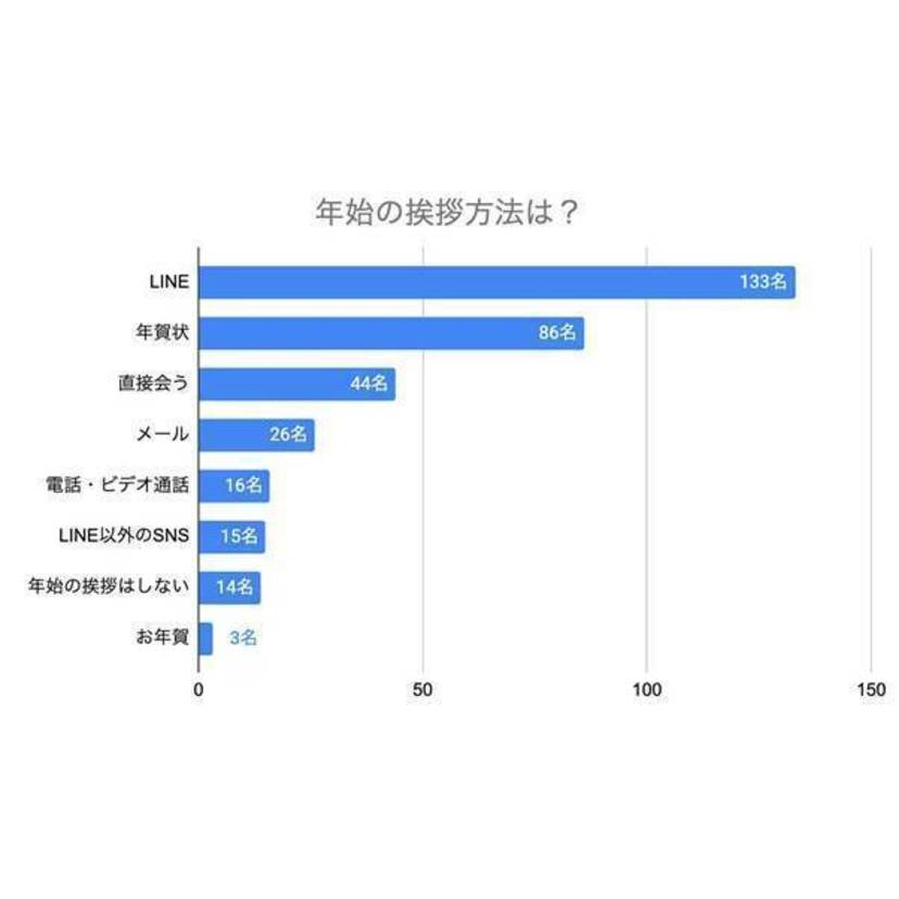 年始の挨拶方法、LINEが主流も年賀状文化は根強く残る！年賀状を"完全に"なくすことに慎重な声も【フタバ調査】