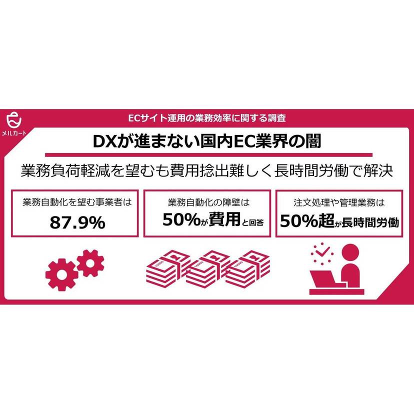 業務の自動化を望むECサイト運用事業者は約9割！業務自動化を進める上での最大の障壁は「費用」【エートゥジェイ調査】