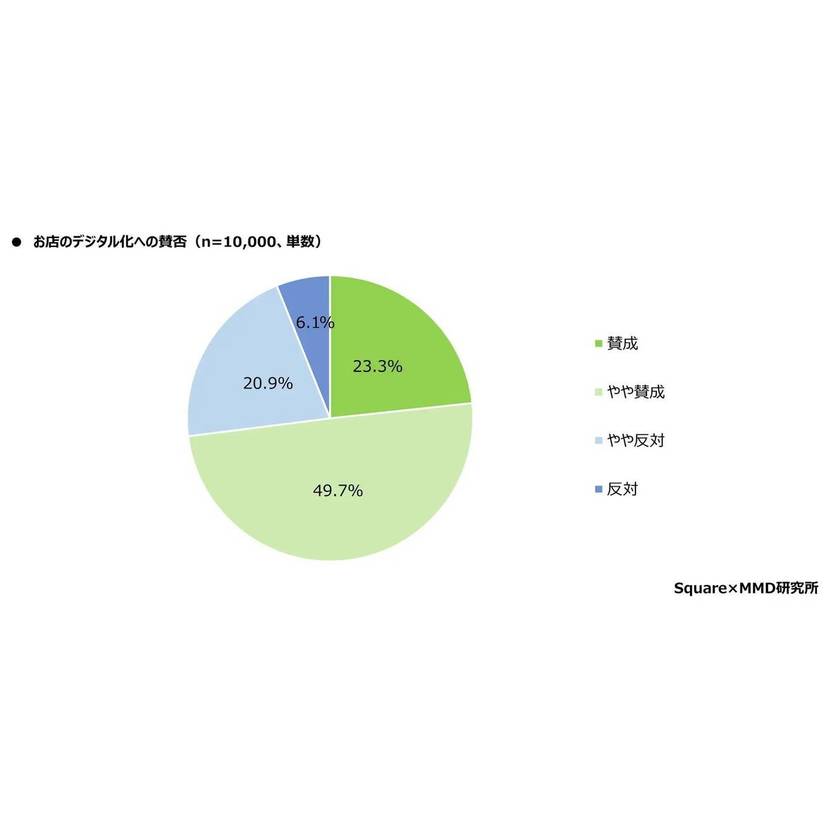 お店のデジタル化に賛成する人は約7割！効率化しても買い物中に店員との会話を楽しみたい人は6割に【Square調査】