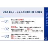 急成長企業の約4割が「ソリューション型営業活動」と「部門構成の見直し」を実践！今後の成長促進施策は「営業とマーケの一体化」が上位に【Mer調査】