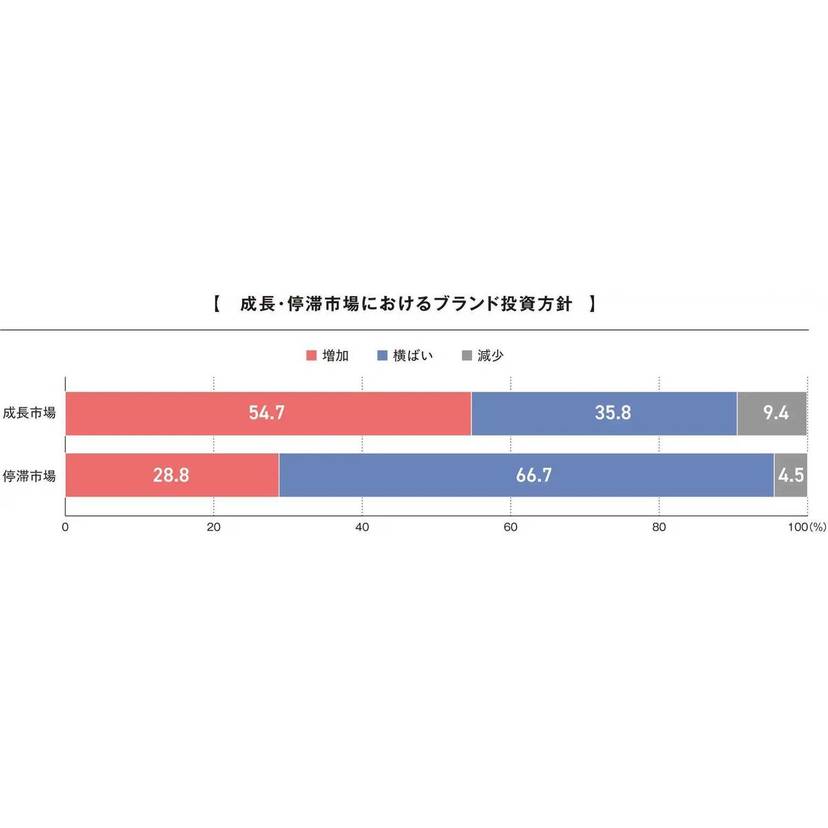 ブランディング戦略を策定している企業は約5割！広報活動の取り組み内容は「自社サイトでの情報発信」が最多【タナベコンサルティング調査】