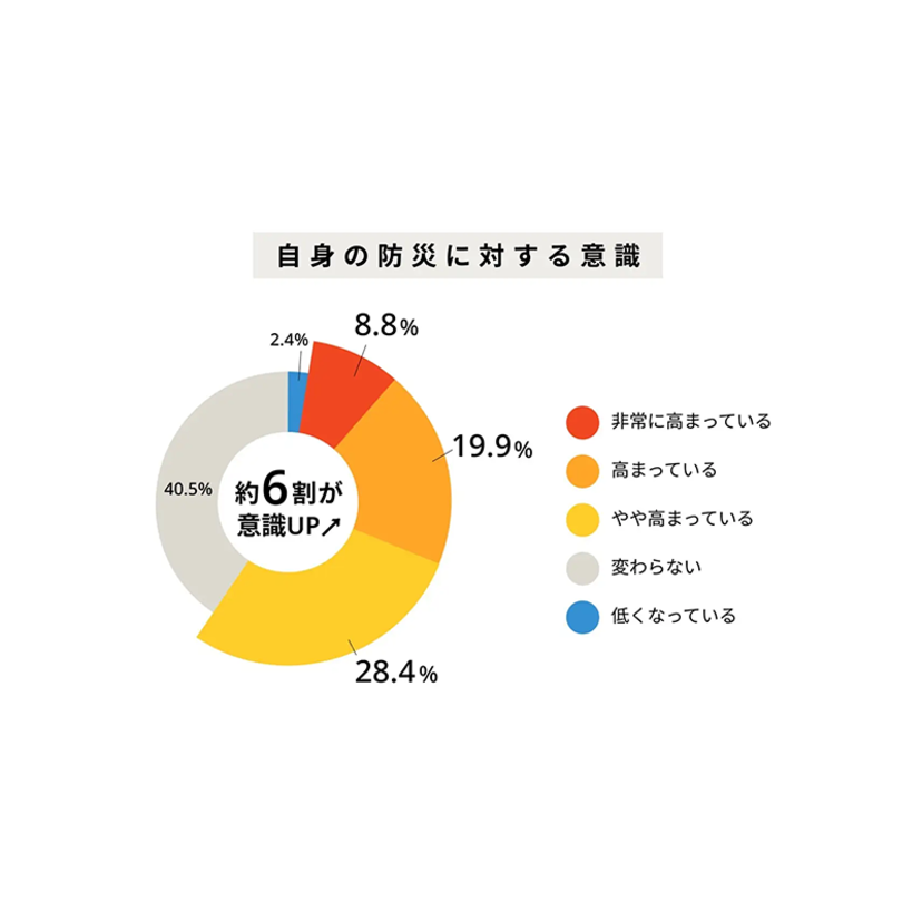 中部電力ミライズ、防災への意識や、経験した二次災害、防災用品や保存食・飲料水の備蓄状況など、防災に関する調査結果を公開