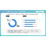 金融アプリのプッシュ通知をきっかけにした行動経験がある人は7割強！Z世代は40代の2倍、50代の4倍にのぼる【アイリッジ調査】