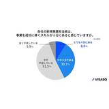 約7割が新規事業組織の組成に外部プロ人材を活用！課題に「社内のプロジェクト推進リソース」が最多【ビザスク調査】