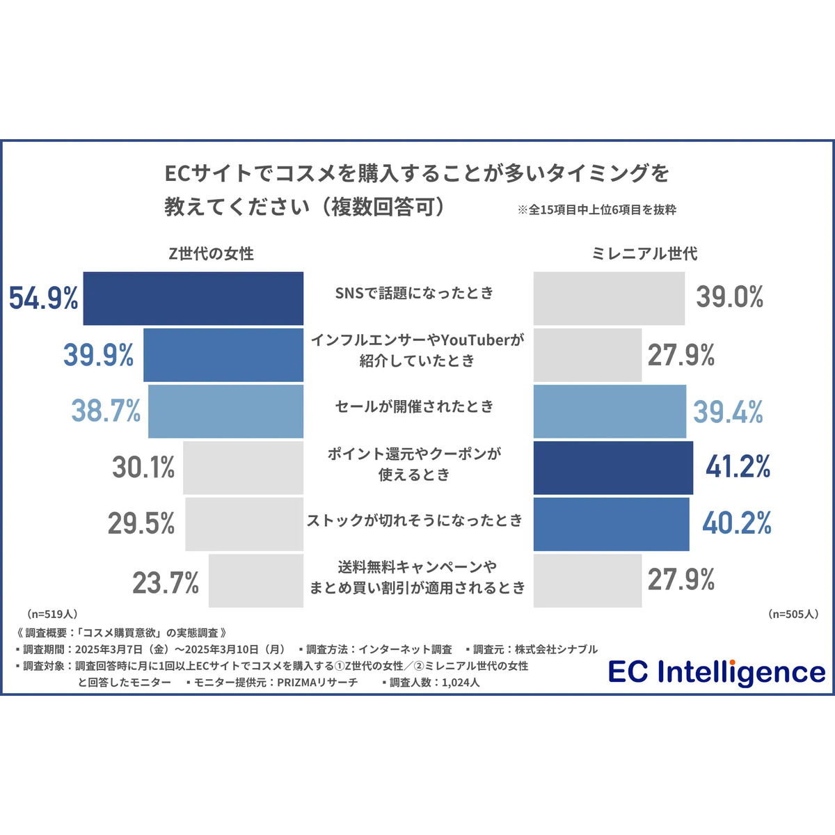Z世代とミレニアル世代ではECサイトでのコスメ購入のタイミングや