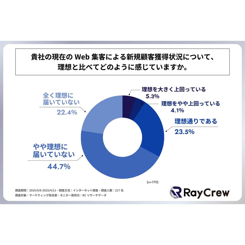 マーケティング担当者の7割以上が、Web集客による新規顧客の獲得状況が理想に届いていないと感じている【レイクルー調査】