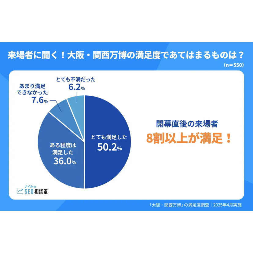 大阪・関西万博の来場者の8割以上が高評価！ネットリテラシーが高く、知的好奇心の強い層が早期に来場している傾向も【ナイル調査】