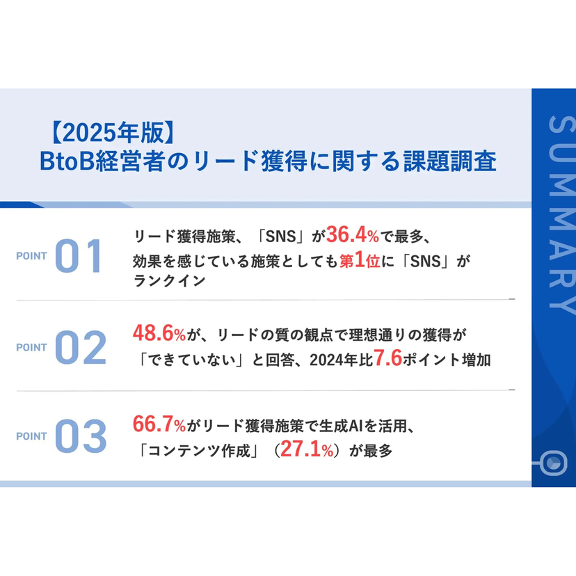 BtoB企業の約半数がリードの"質"に課題を実感！？約3割が「リード不足」「育成が難しい」【IDEATECH調査】