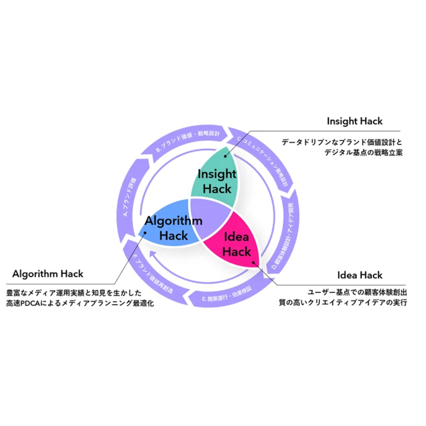 電通デジタル、新たなマーケティングアプローチ「偶発購買マーケティング™」による支援サービスを提供開始