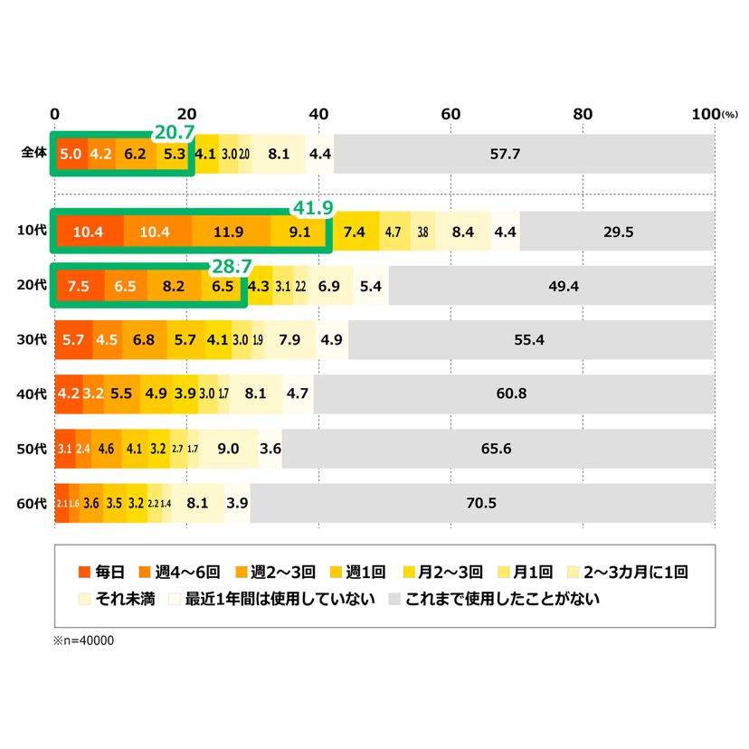 対話型AIに感情を共有できる人は約7割！ 親友や母に並ぶ"第3の仲間"に【電通調査】