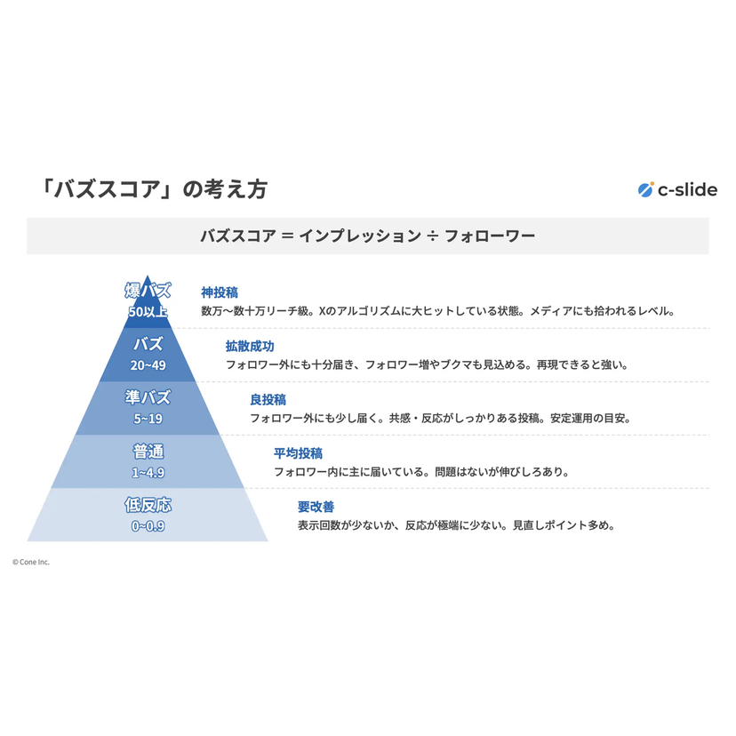 Xで「バズる」ホワイトペーパー投稿の鍵は「実用性・独自性」、そして「フォーム入力不要」なコンテンツを金曜日の朝に届けること【Cone調査】