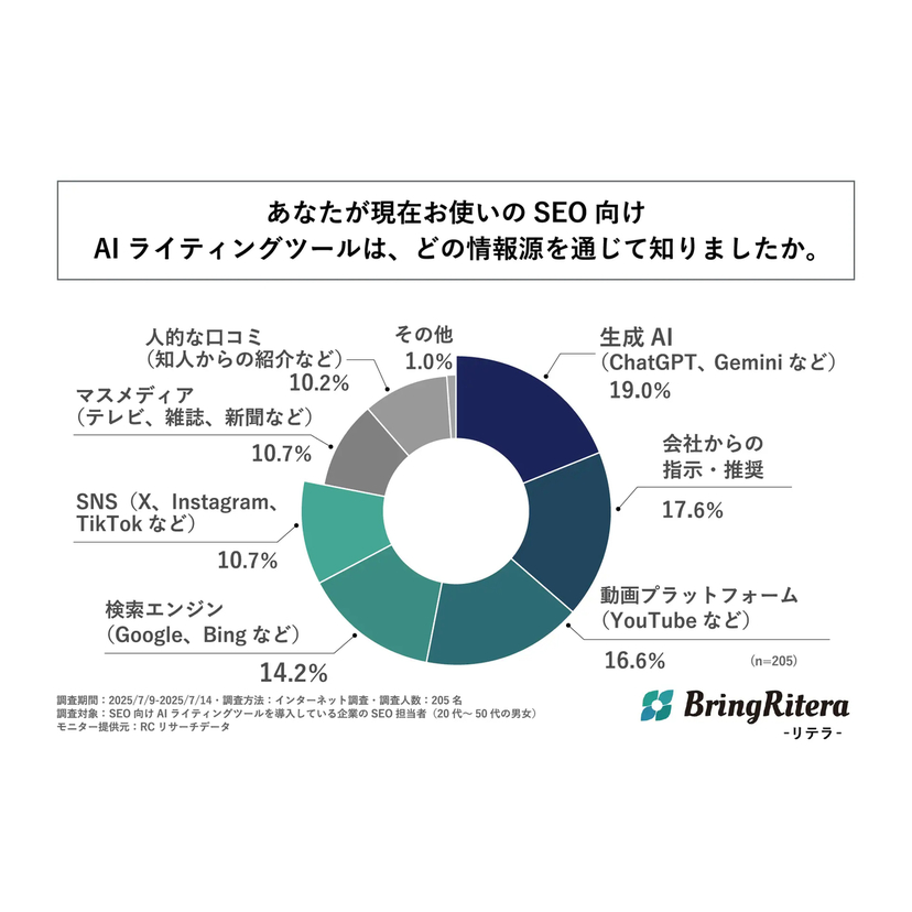 BringFlower、SEO向けAIライティングツールの利用実態に関する調査を実施