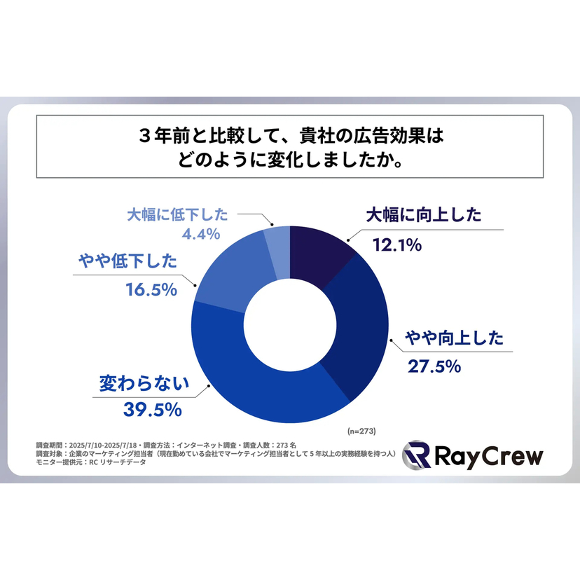 3年前と比較して自社の広告効果は向上したと感じるマーケ担当者は4割未満！広告効果が低下した主な要因は「広告予算の削減」や「市場環境の悪化」【レイクルー調査】