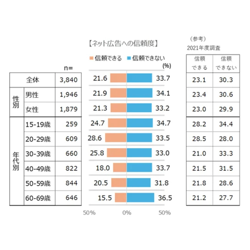 日本インタラクティブ広告協会、2025年インターネット広告に関するユーザー意識調査結果を公開
