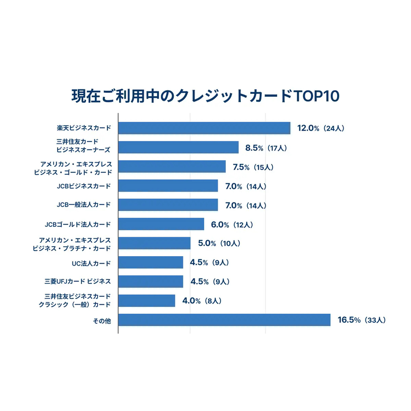 サウスエージェンシー、中小企業経営者や個人事業主を対象にビジネスカード・法人カードの利用状況に関するアンケート結果を公開