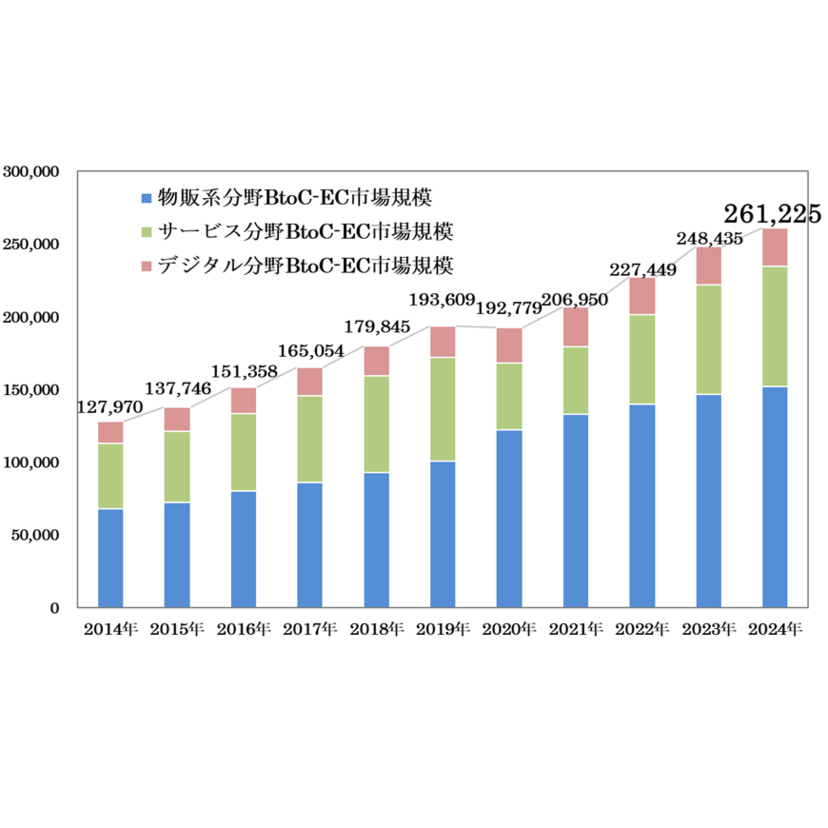 経済産業省、令和6年度電子商取引に関する市場調査の結果を公開