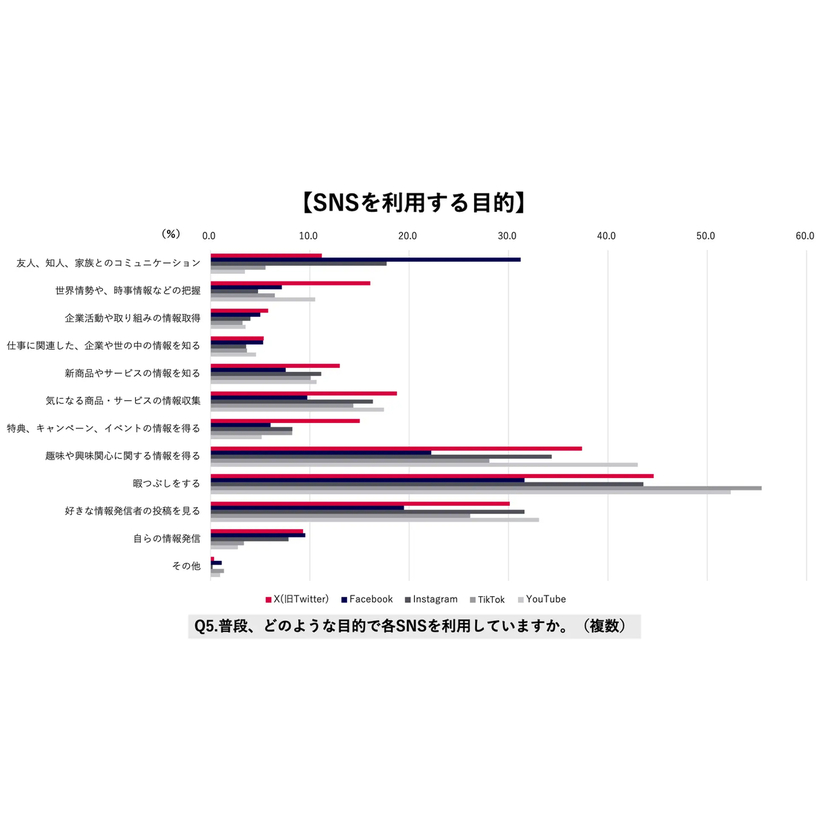 メンバーズ、SNS利用実態調査2025の結果を公開
