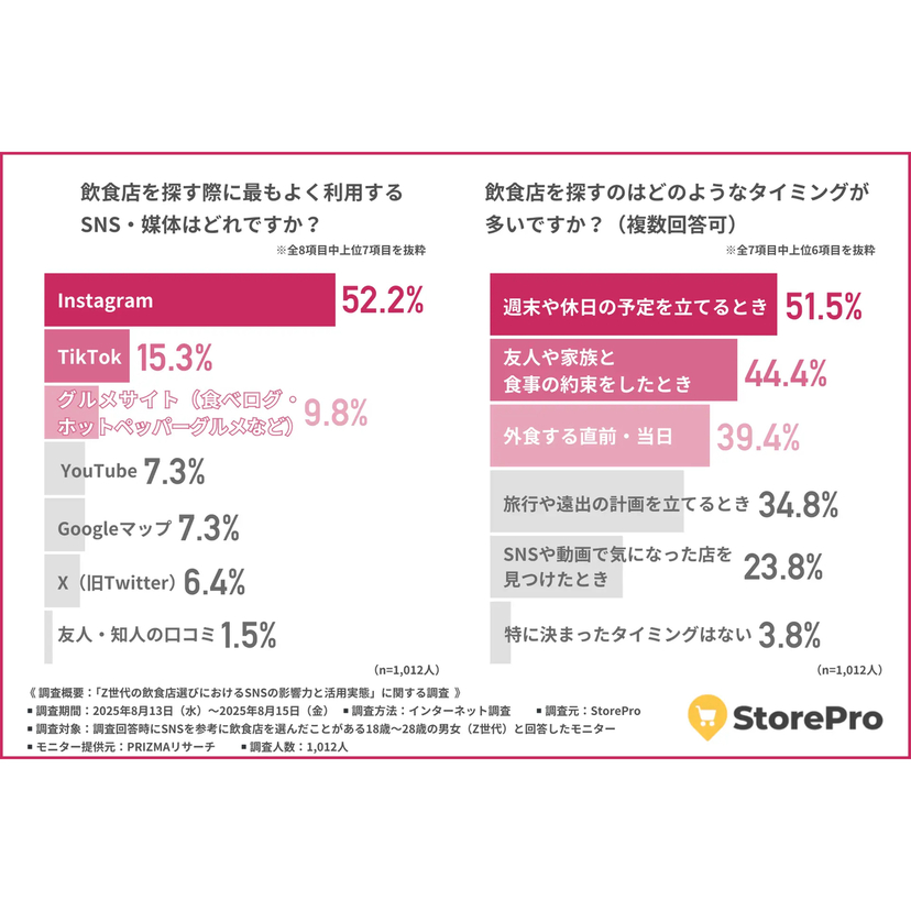 Z世代の飲食店探しはSNSで完結？Instagramの視覚訴求と保存性がZ世代に圧倒的人気！【StorePro調査】