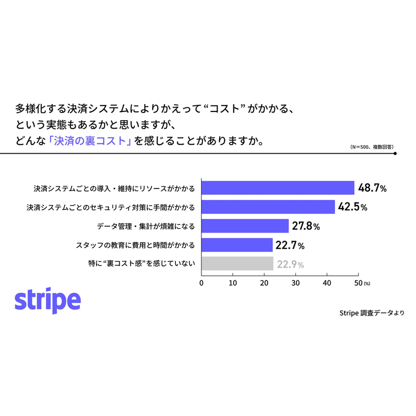 実店舗・ ECでのサービス展開をする事業者の約8割が複数の決済システムの導入に伴う"決済の裏コスト"を実感【Stripe調査】
