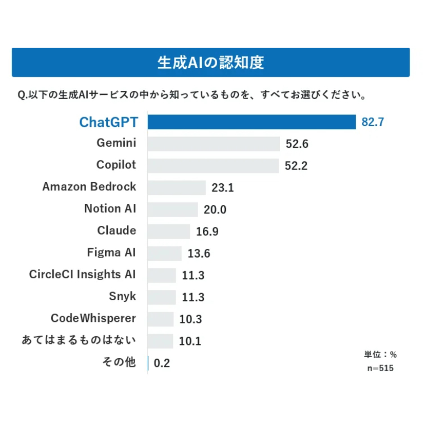 スマホアプリ開発での生成AIによる稼働削減は3割に留まる...業務全体の抜本的な最適化にはまだ課題が残る結果に【NTTレゾナントテクノロジー調査】