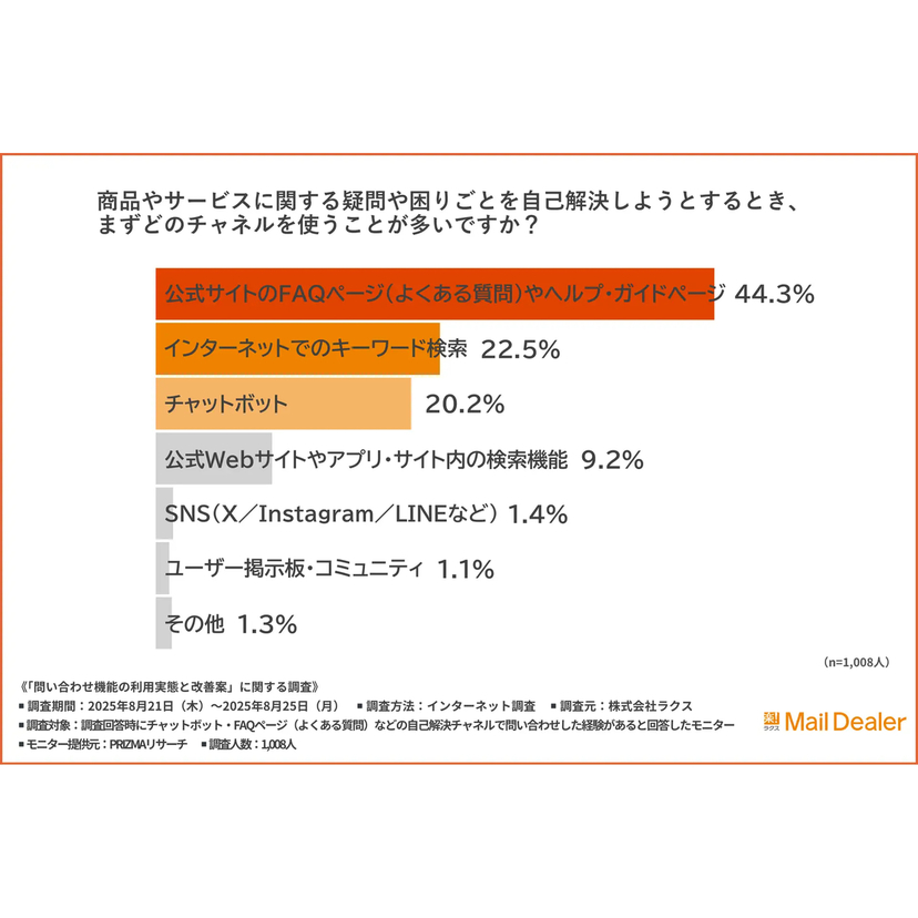 約7割が解決できずに有人対応に移行した経験あり!? チャットボットやFAQページに期待される“問い合わせ削減”に潜む落とし穴と改善策【ラクス調査】