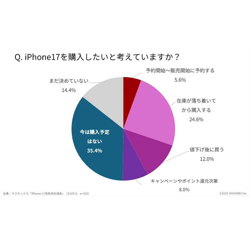 iPhone 17「即購入は5.6%」「発売後に購入24.6%」にとどまる　判断軸は価格と買い替えタイミング【ヤマネックス調査】
