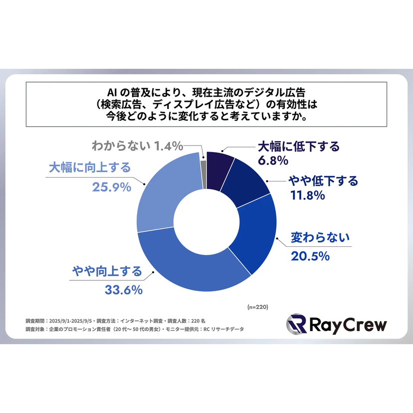 プロモーション責任者の約6割が、AIの普及により現在主流のデジタル広告の有効性は少なからず向上すると考えている！【レイクルー調査】