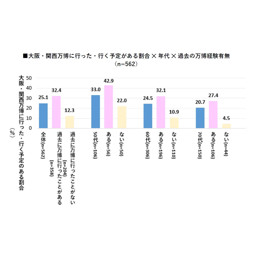 大阪・関西万博の来場経験のあるシニア世代は約25％！オンラインチケット取得者は半数を超える【ハルメク 生きかた上手研究所調べ】