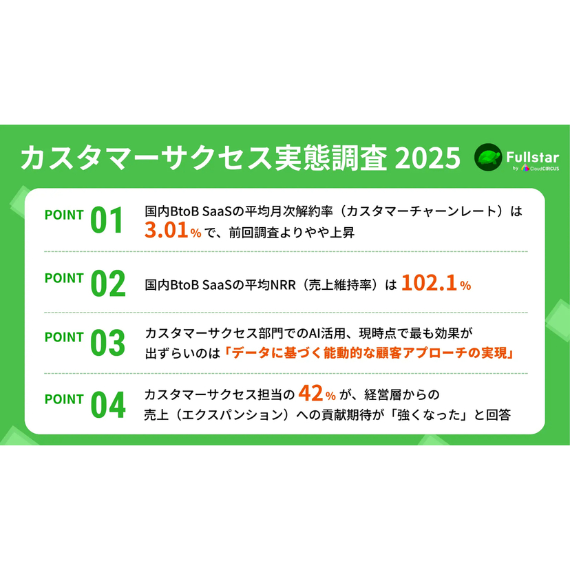 平均売上維持率（NRR）は102.1%！42%の企業が「カスタマーサクセスによる売上貢献の期待が強くなった」と回答【Fullstar調べ】