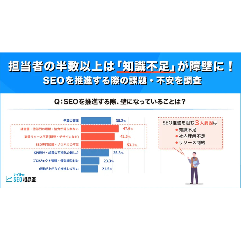 SEO担当者の半数以上は"知識不足"が障壁に！施策領域別では「コンテンツ制作」「テクニカルSEO」に課題あり？【ナイル調査】