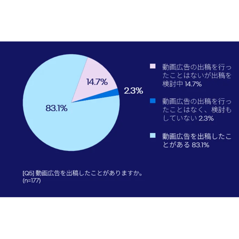 動画配信サービス（OTT）への広告配信が拡大傾向！日本のデジマ担当の約半数が今後1年間にOTT広告配信を新たに開始または拡大予定【The Trade Desk調査】