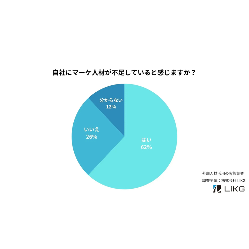 マーケ人材不足に悩む企業は約6割！マーケにおける業務委託・フリーランス活用の実態とは？【LiKG調査】